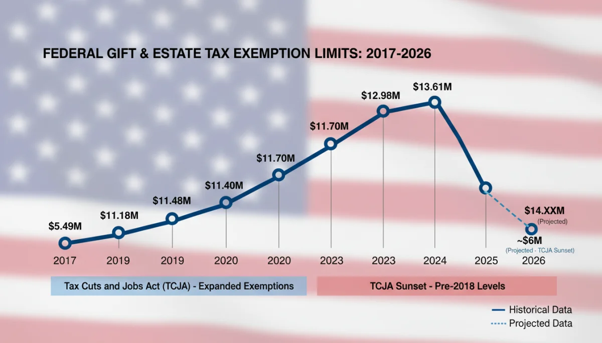 Infographic showing federal gift and estate tax exemption limits over time